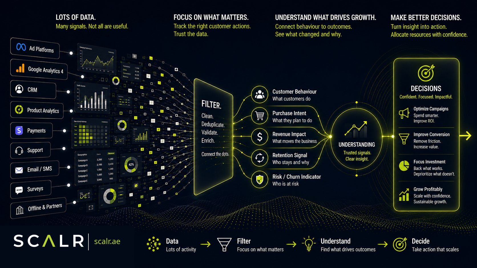 You Have the Dashboard. Do You Know What’s Driving Growth? (SCALR Insights)